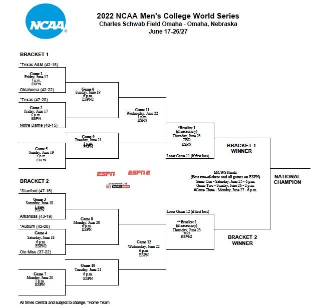 College World Series: Today in Omaha- The Finale - Sports